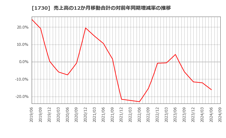 1730 麻生フオームクリート(株): 売上高の12か月移動合計の対前年同期増減率の推移