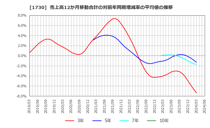 1730 麻生フオームクリート(株): 売上高12か月移動合計の対前年同期増減率の平均値の推移