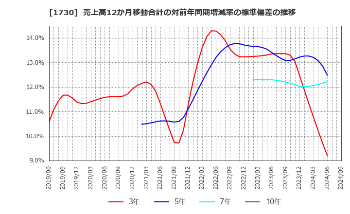 1730 麻生フオームクリート(株): 売上高12か月移動合計の対前年同期増減率の標準偏差の推移