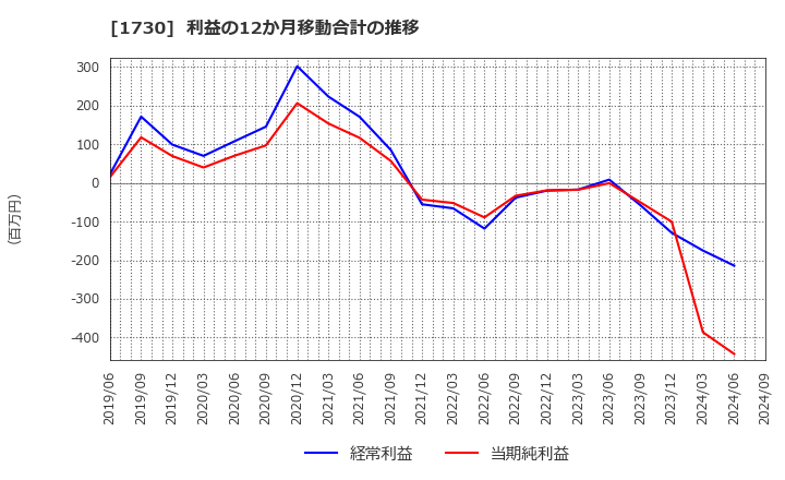 1730 麻生フオームクリート(株): 利益の12か月移動合計の推移
