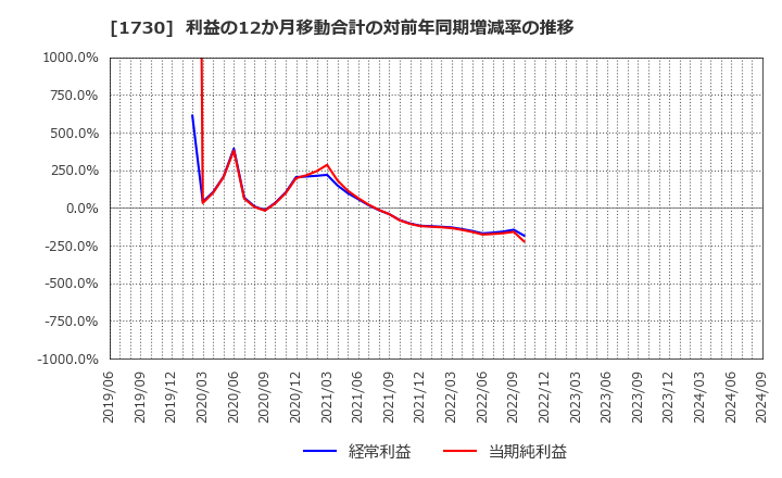 1730 麻生フオームクリート(株): 利益の12か月移動合計の対前年同期増減率の推移