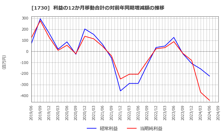 1730 麻生フオームクリート(株): 利益の12か月移動合計の対前年同期増減額の推移