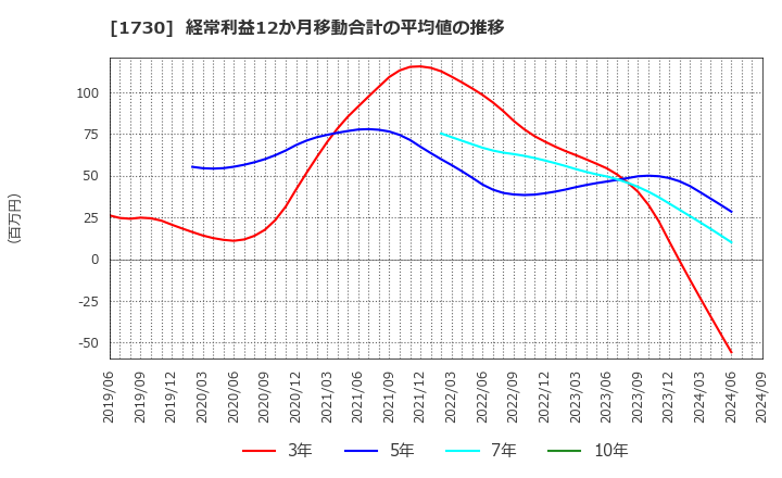 1730 麻生フオームクリート(株): 経常利益12か月移動合計の平均値の推移