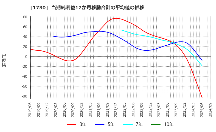 1730 麻生フオームクリート(株): 当期純利益12か月移動合計の平均値の推移