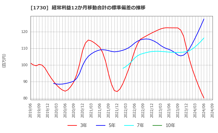 1730 麻生フオームクリート(株): 経常利益12か月移動合計の標準偏差の推移