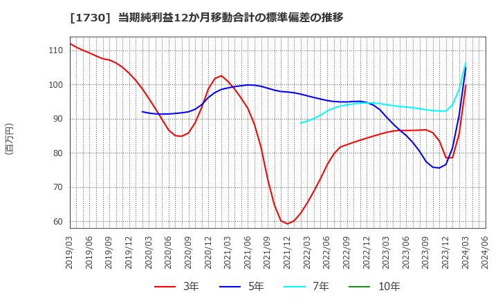 1730 麻生フオームクリート(株): 当期純利益12か月移動合計の標準偏差の推移