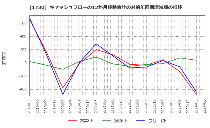 1730 麻生フオームクリート(株): キャッシュフローの12か月移動合計の対前年同期増減額の推移