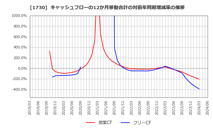 1730 麻生フオームクリート(株): キャッシュフローの12か月移動合計の対前年同期増減率の推移