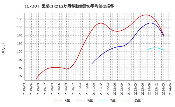 1730 麻生フオームクリート(株): 営業CFの12か月移動合計の平均値の推移