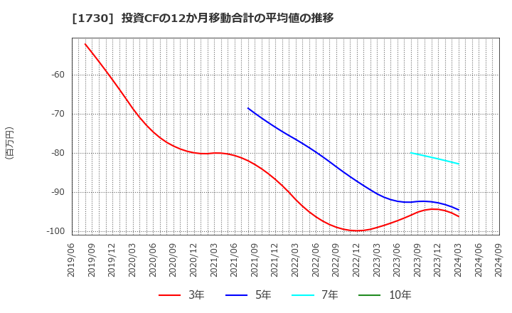 1730 麻生フオームクリート(株): 投資CFの12か月移動合計の平均値の推移