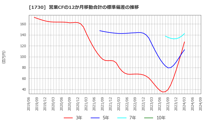 1730 麻生フオームクリート(株): 営業CFの12か月移動合計の標準偏差の推移