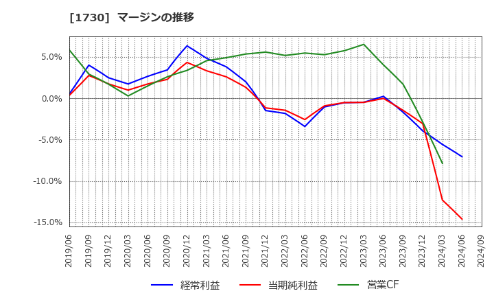 1730 麻生フオームクリート(株): マージンの推移