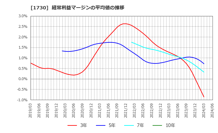 1730 麻生フオームクリート(株): 経常利益マージンの平均値の推移