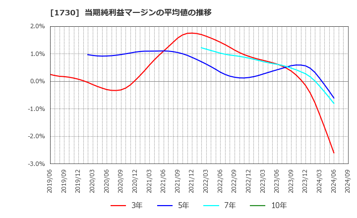 1730 麻生フオームクリート(株): 当期純利益マージンの平均値の推移
