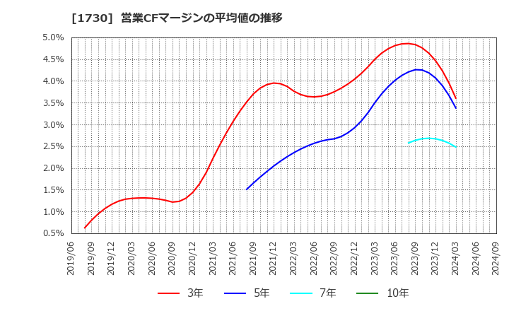 1730 麻生フオームクリート(株): 営業CFマージンの平均値の推移