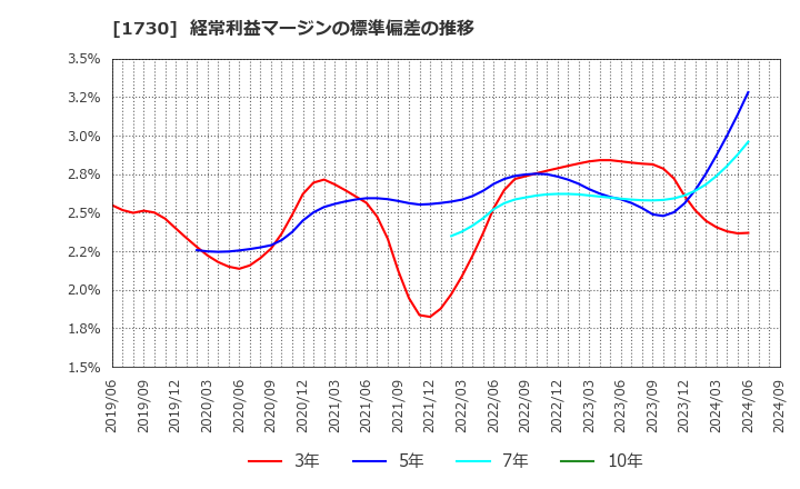 1730 麻生フオームクリート(株): 経常利益マージンの標準偏差の推移