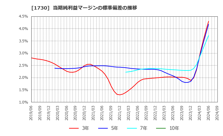 1730 麻生フオームクリート(株): 当期純利益マージンの標準偏差の推移