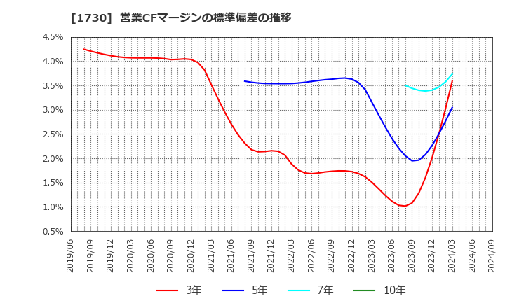 1730 麻生フオームクリート(株): 営業CFマージンの標準偏差の推移