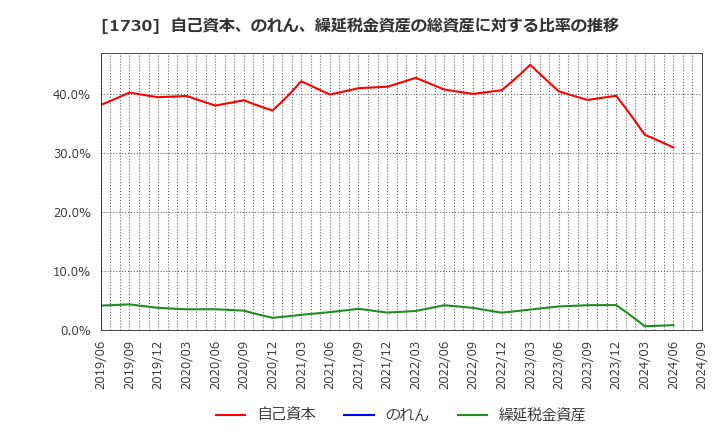 1730 麻生フオームクリート(株): 自己資本、のれん、繰延税金資産の総資産に対する比率の推移