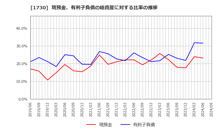 1730 麻生フオームクリート(株): 現預金、有利子負債の総資産に対する比率の推移