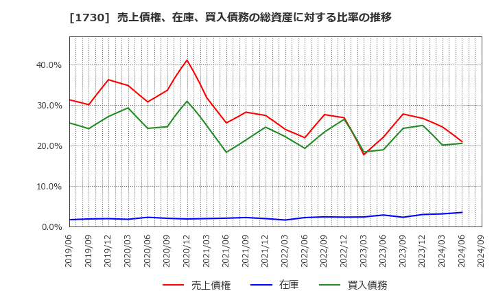 1730 麻生フオームクリート(株): 売上債権、在庫、買入債務の総資産に対する比率の推移