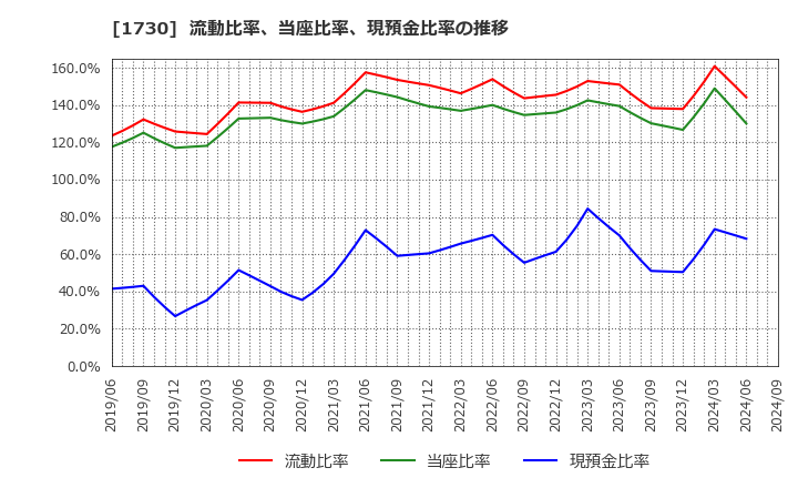 1730 麻生フオームクリート(株): 流動比率、当座比率、現預金比率の推移