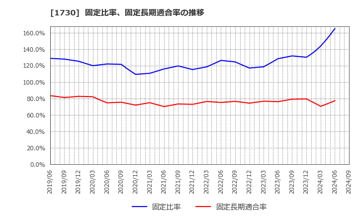 1730 麻生フオームクリート(株): 固定比率、固定長期適合率の推移