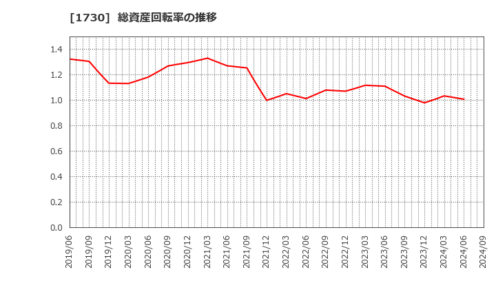 1730 麻生フオームクリート(株): 総資産回転率の推移