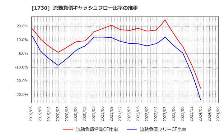1730 麻生フオームクリート(株): 流動負債キャッシュフロー比率の推移