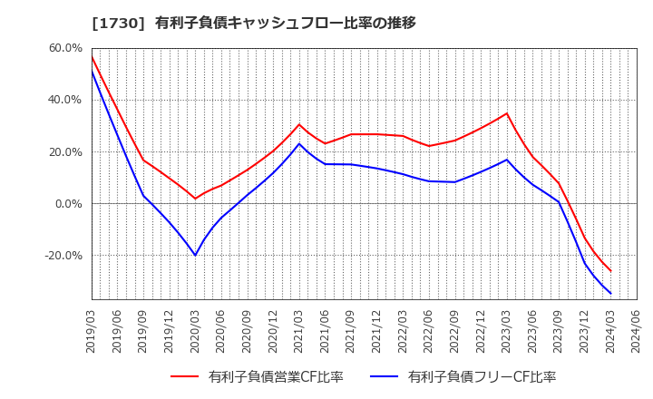 1730 麻生フオームクリート(株): 有利子負債キャッシュフロー比率の推移