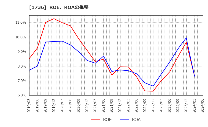 1736 (株)オーテック: ROE、ROAの推移
