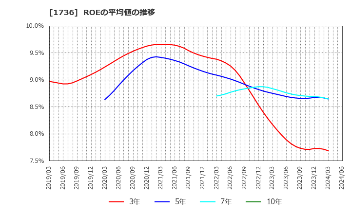 1736 (株)オーテック: ROEの平均値の推移
