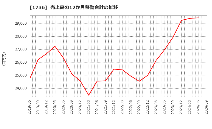 1736 (株)オーテック: 売上高の12か月移動合計の推移