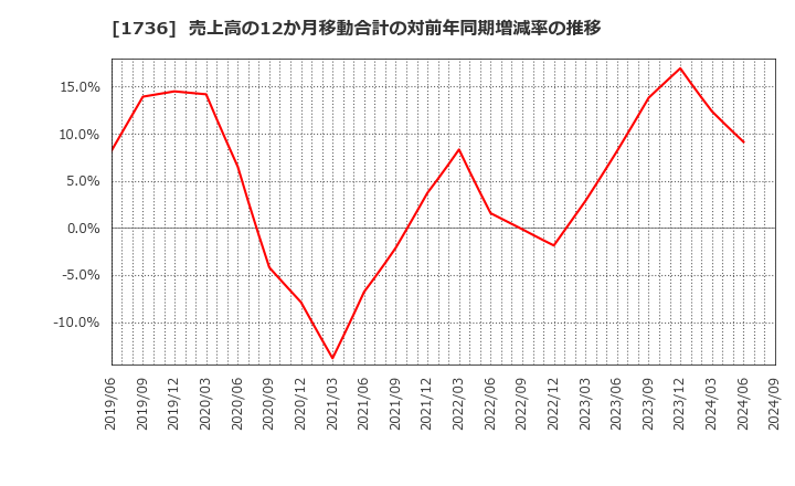 1736 (株)オーテック: 売上高の12か月移動合計の対前年同期増減率の推移