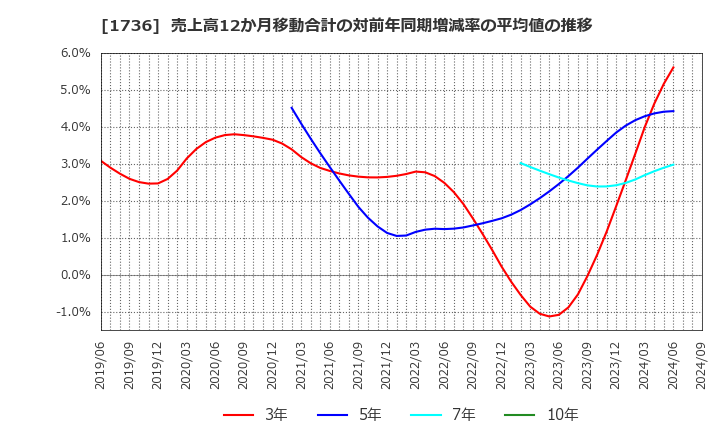 1736 (株)オーテック: 売上高12か月移動合計の対前年同期増減率の平均値の推移