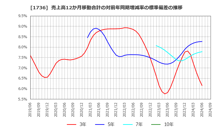 1736 (株)オーテック: 売上高12か月移動合計の対前年同期増減率の標準偏差の推移