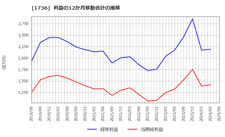 1736 (株)オーテック: 利益の12か月移動合計の推移