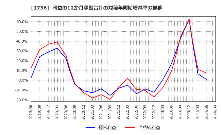 1736 (株)オーテック: 利益の12か月移動合計の対前年同期増減率の推移