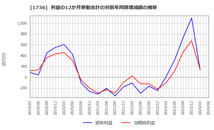 1736 (株)オーテック: 利益の12か月移動合計の対前年同期増減額の推移