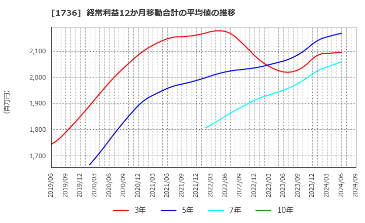 1736 (株)オーテック: 経常利益12か月移動合計の平均値の推移