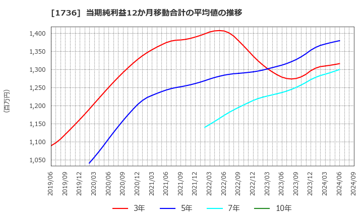 1736 (株)オーテック: 当期純利益12か月移動合計の平均値の推移