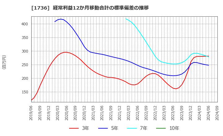 1736 (株)オーテック: 経常利益12か月移動合計の標準偏差の推移