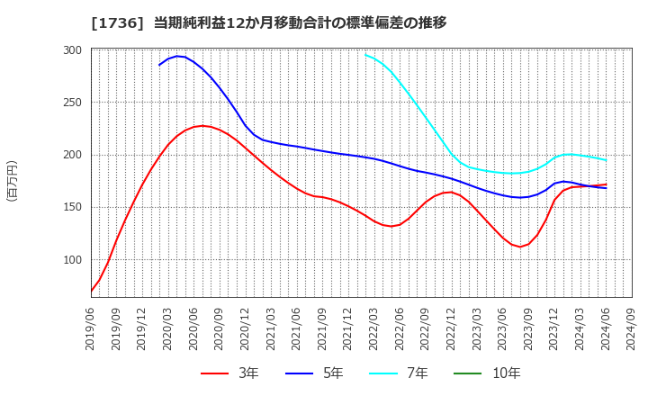 1736 (株)オーテック: 当期純利益12か月移動合計の標準偏差の推移