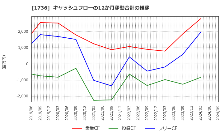 1736 (株)オーテック: キャッシュフローの12か月移動合計の推移