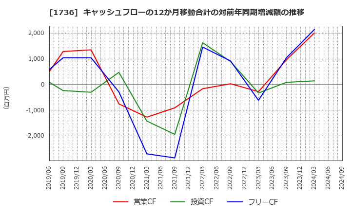 1736 (株)オーテック: キャッシュフローの12か月移動合計の対前年同期増減額の推移