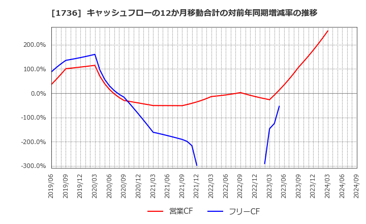 1736 (株)オーテック: キャッシュフローの12か月移動合計の対前年同期増減率の推移