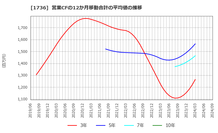 1736 (株)オーテック: 営業CFの12か月移動合計の平均値の推移