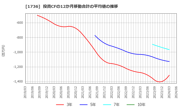 1736 (株)オーテック: 投資CFの12か月移動合計の平均値の推移