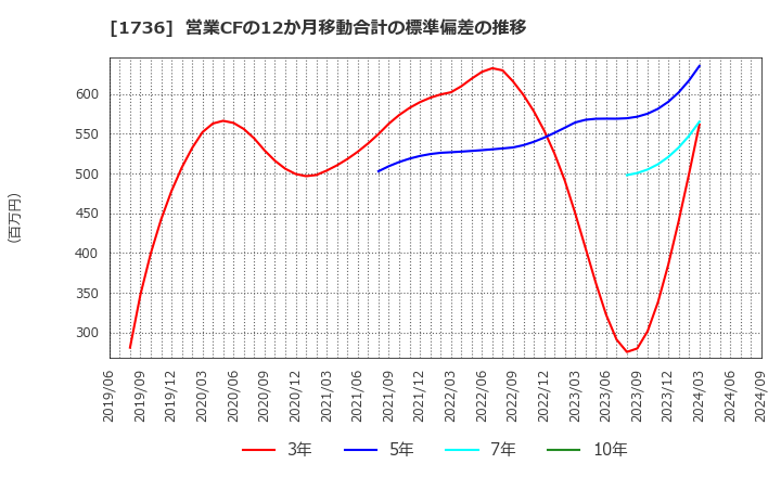 1736 (株)オーテック: 営業CFの12か月移動合計の標準偏差の推移