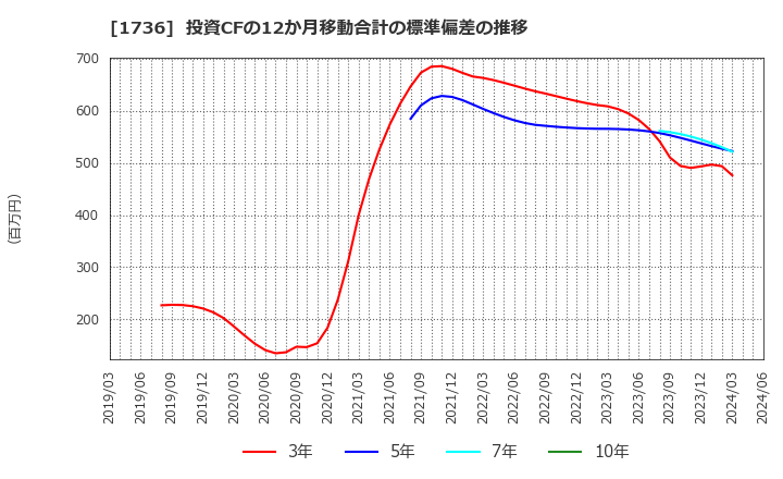 1736 (株)オーテック: 投資CFの12か月移動合計の標準偏差の推移